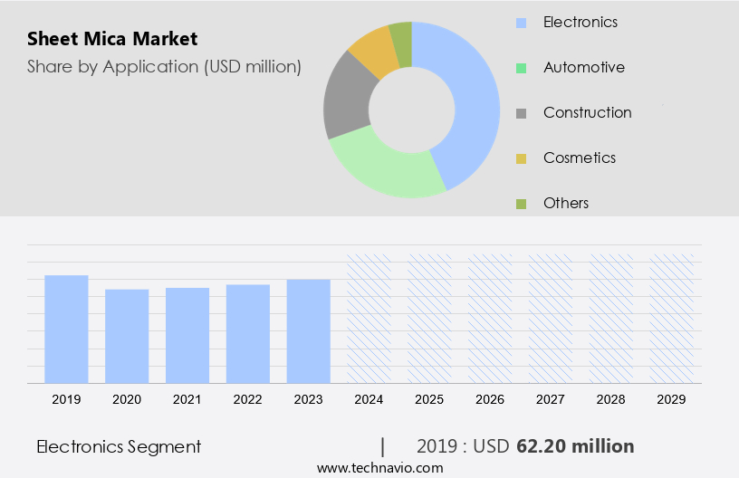 Sheet Mica Market Size