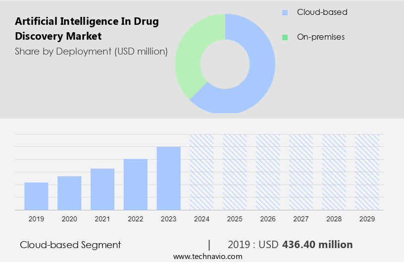 Artificial Intelligence In Drug Discovery Market Size