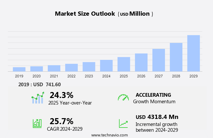 Artificial Intelligence In Drug Discovery Market Size