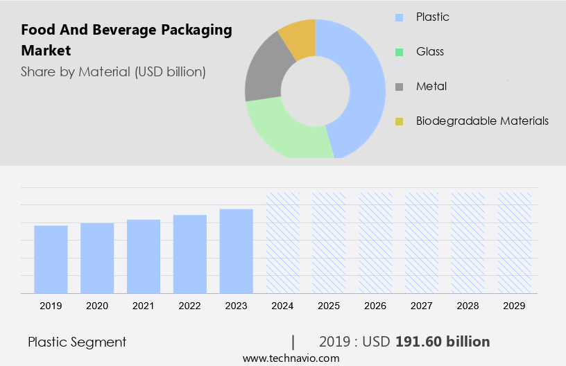 Food And Beverage Packaging Market Size