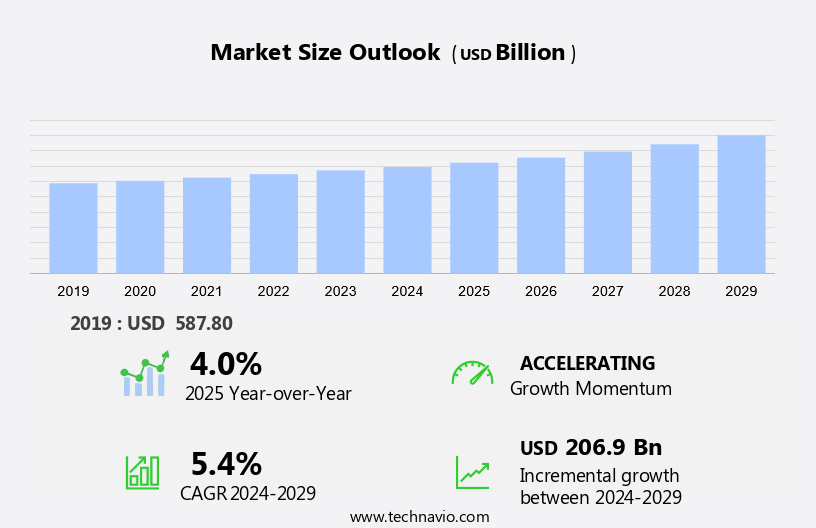 Food And Beverage Packaging Market Size
