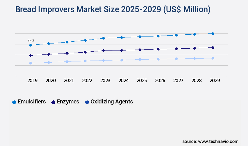 Bread Improvers Market Size