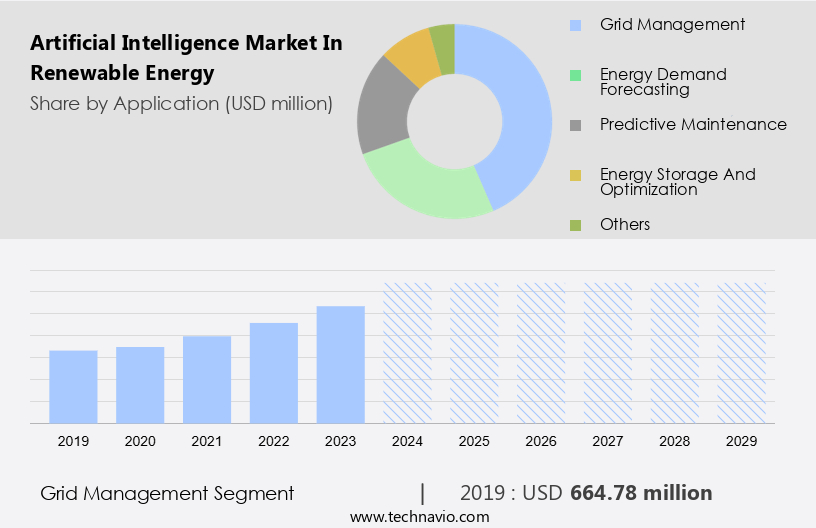 Artificial Intelligence Market In Renewable Energy Size