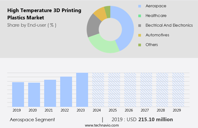 High Temperature 3D Printing Plastics Market Size
