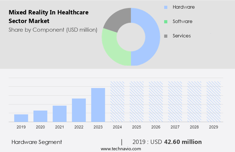 Mixed Reality In Healthcare Sector Market Size