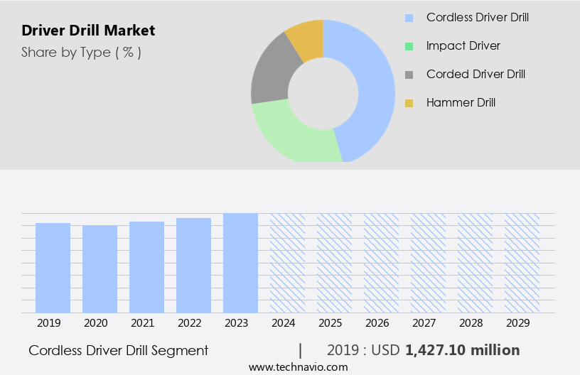 Driver Drill Market Size