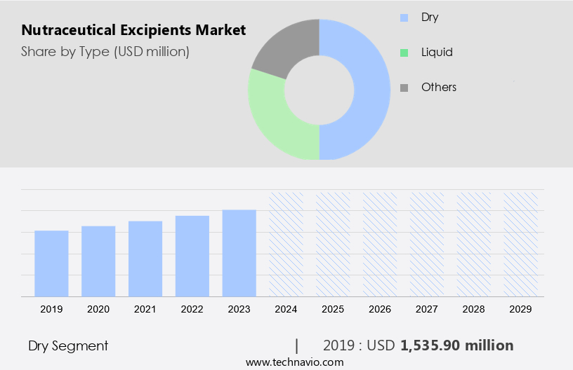 Nutraceutical Excipients Market Size