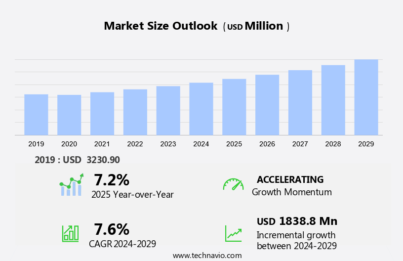 BLDC Motor Drivers Market Size