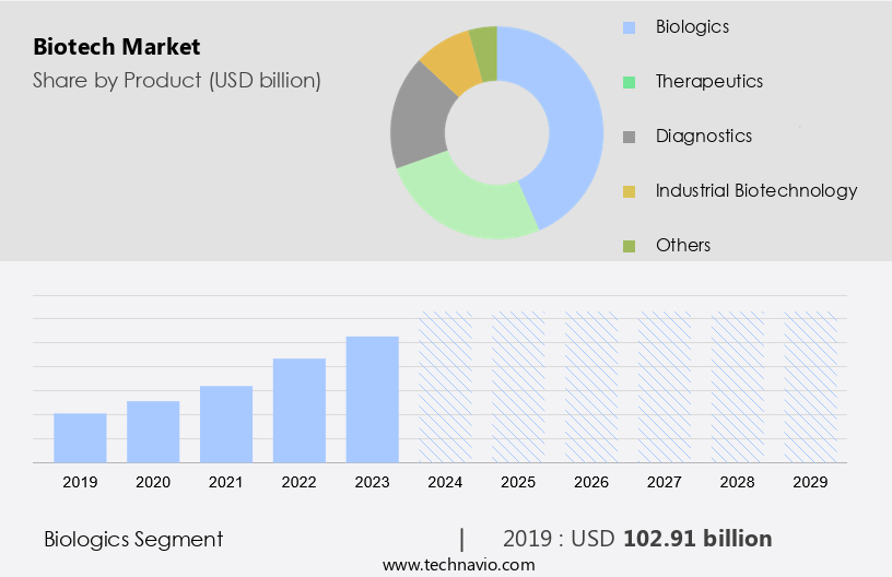 Biotech Market Size