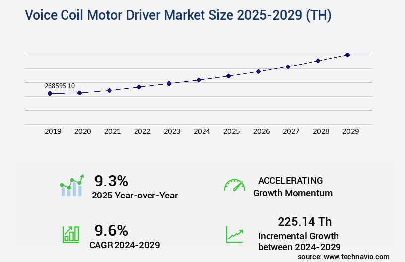 Voice Coil Motor Driver Market Size
