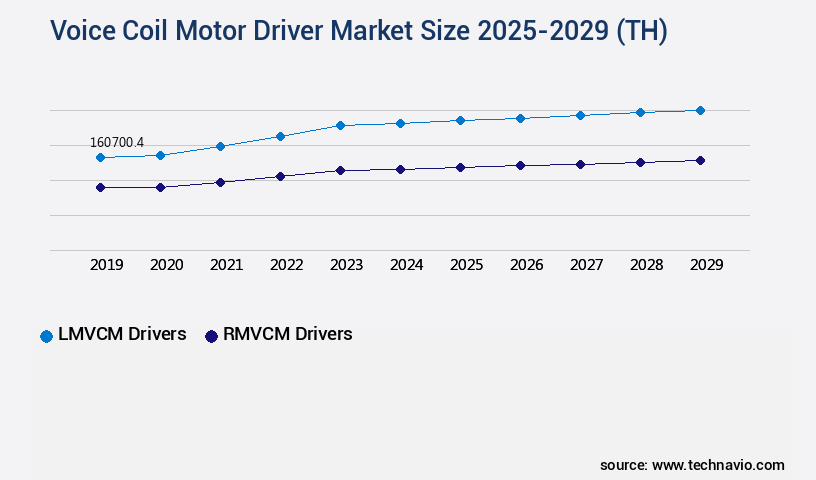Voice Coil Motor Driver Market Size