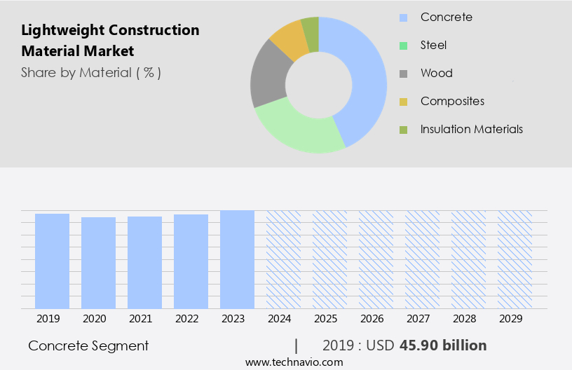 Lightweight Construction Material Market Size