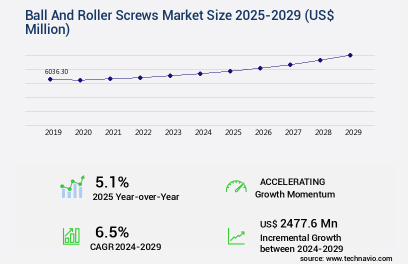 Ball And Roller Screws Market Size