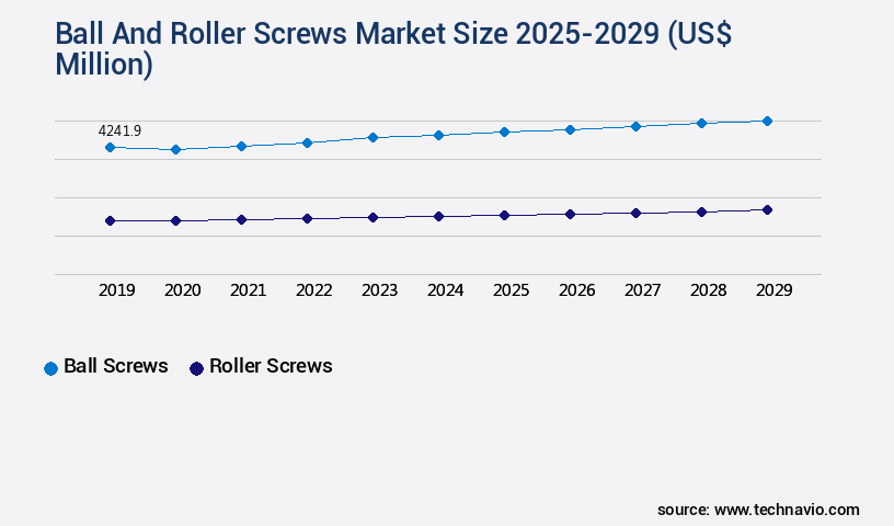 Ball And Roller Screws Market Size