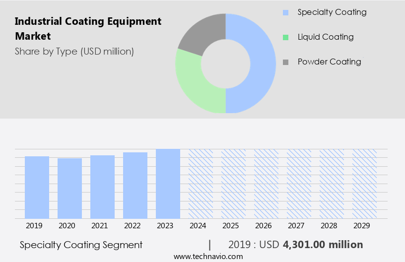 Industrial Coating Equipment Market Size