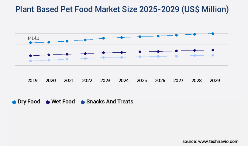 Plant Based Pet Food Market Size
