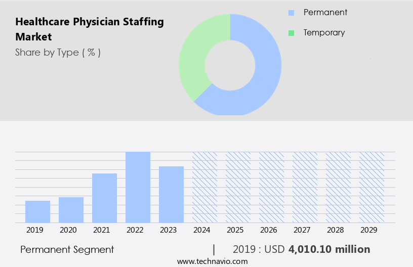 Healthcare Physician Staffing Market Size
