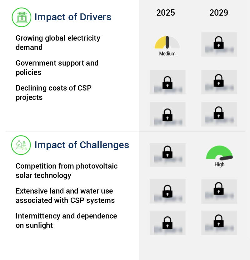 Concentrating Solar Power Market Size