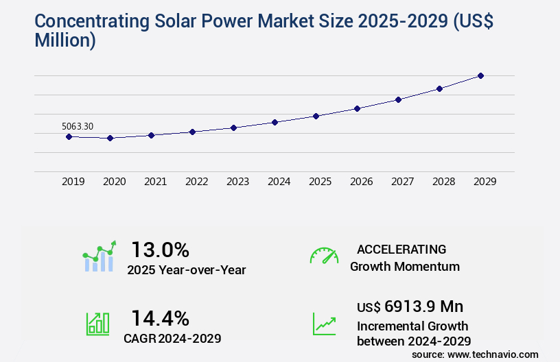 Concentrating Solar Power Market Size