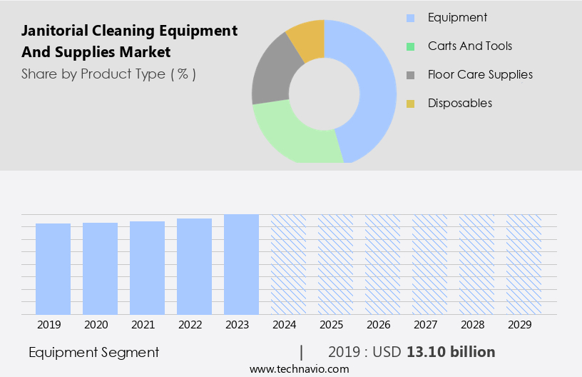 Janitorial Cleaning Equipment And Supplies Market Size