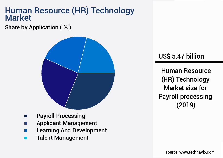 Human Resource (HR) Technology Market Size