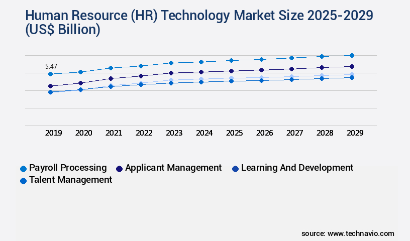 Human Resource (HR) Technology Market Size