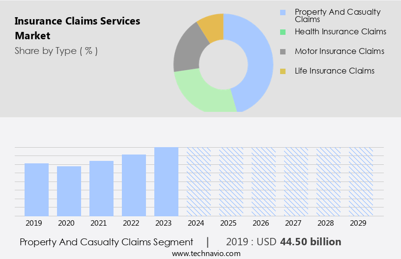Insurance Claims Services Market Size