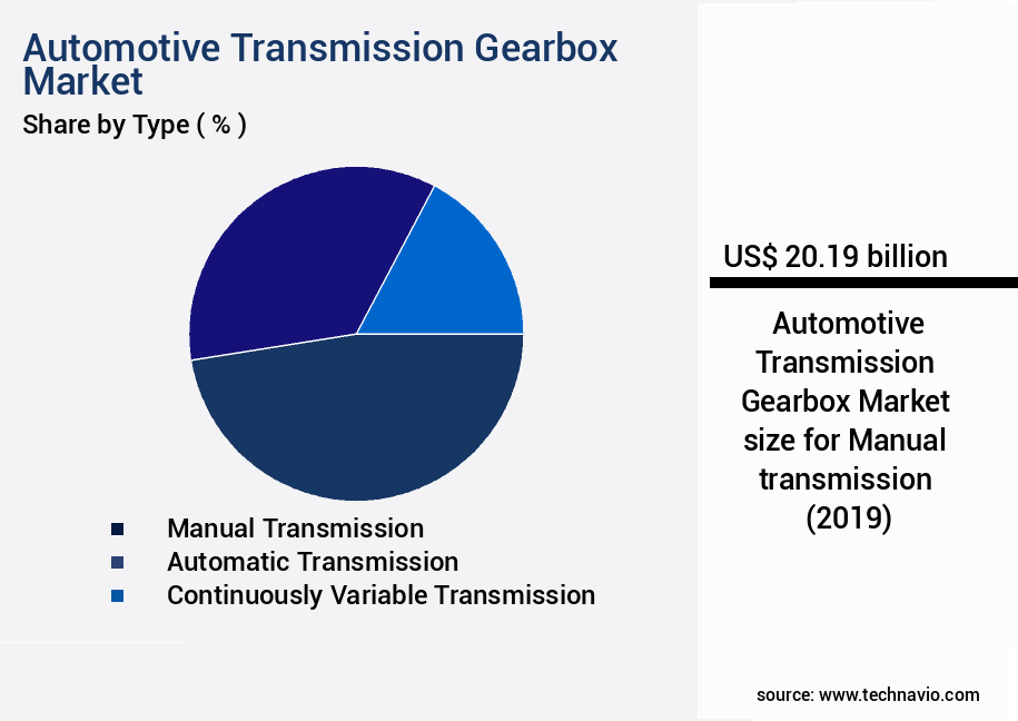 Automotive Transmission Gearbox Market Size