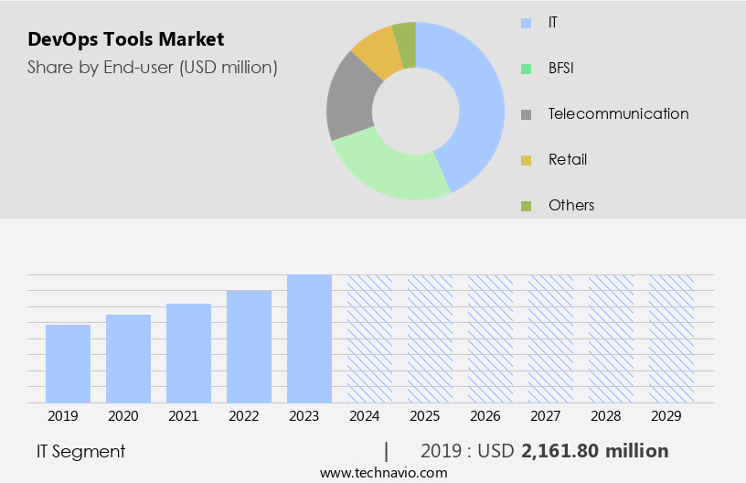 DevOps Tools Market Size