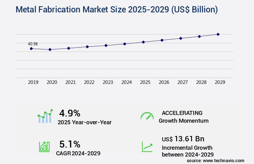 Metal Fabrication Market Size