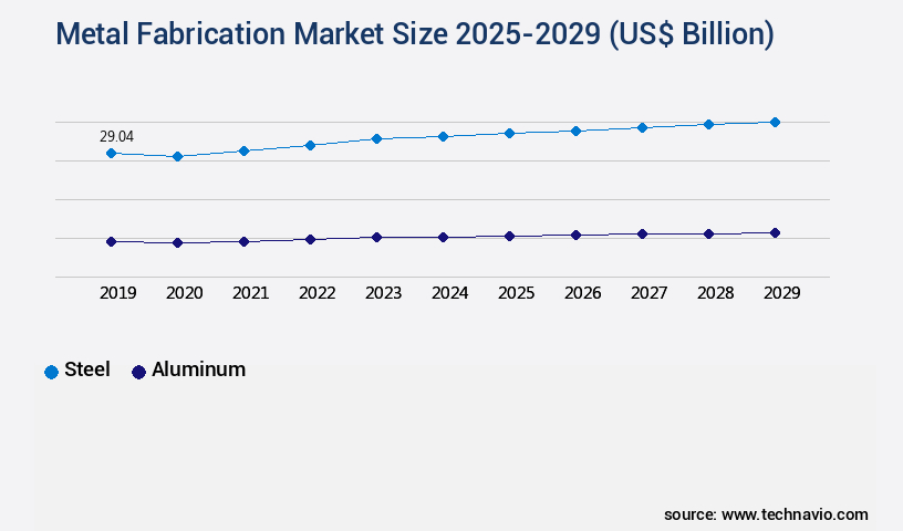 Metal Fabrication Market Size
