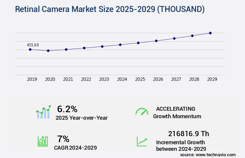 Retinal Camera Market Size
