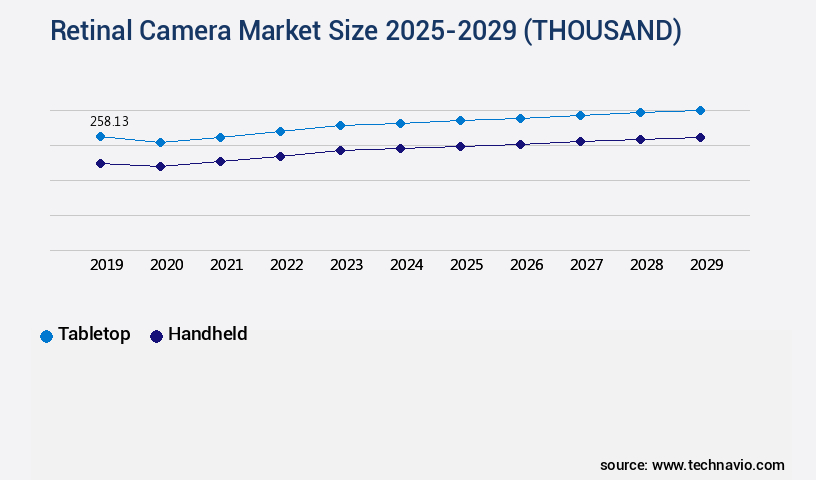 Retinal Camera Market Size