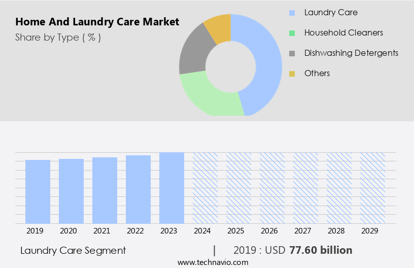Home And Laundry Care Market Size