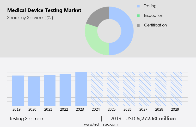 Medical Device Testing Market Size