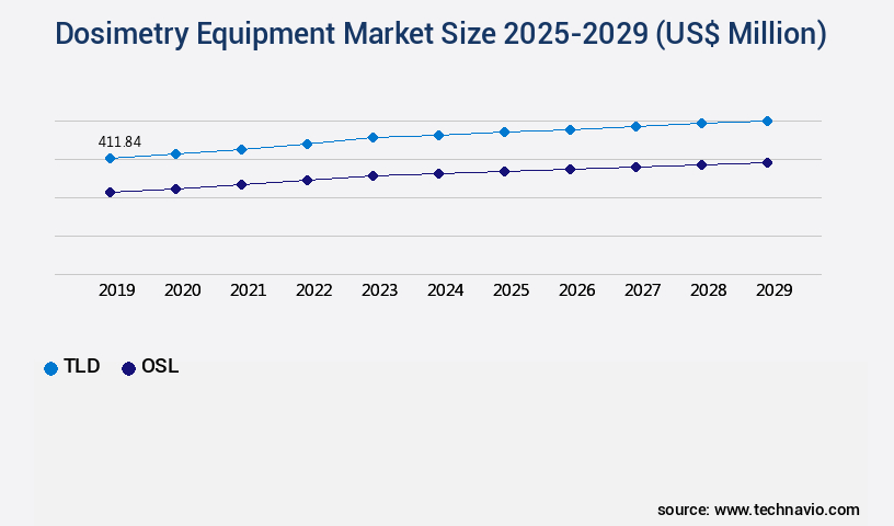 Dosimetry Equipment Market Size
