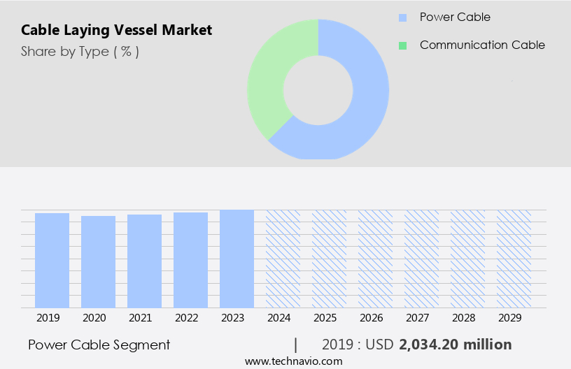 Cable Laying Vessel Market Size
