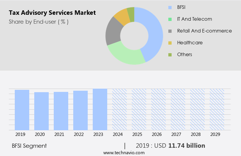 Tax Advisory Services Market Size