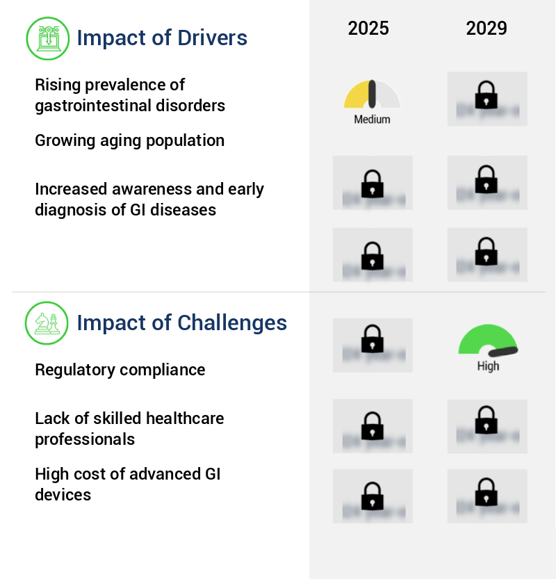 Gastrointestinal Products Market Size