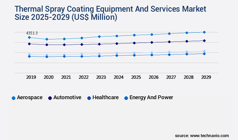Thermal Spray Coating Equipment And Services Market Size