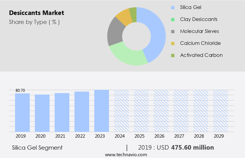 Desiccants Market Size