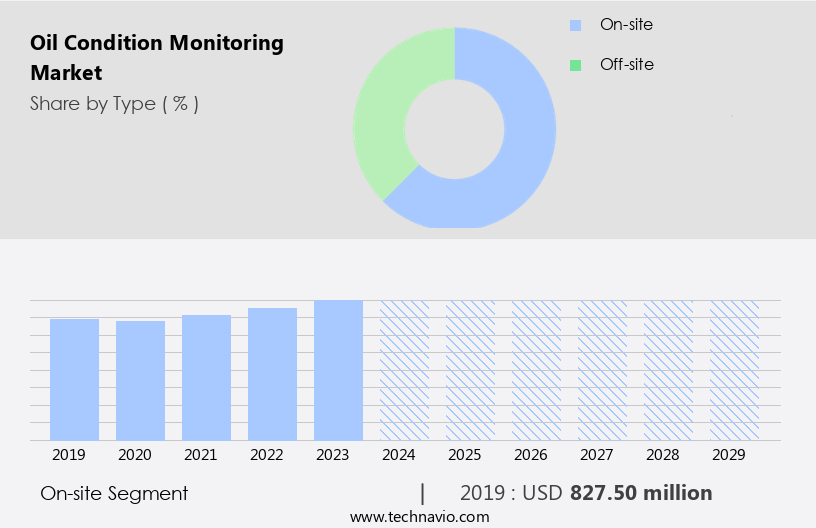 Oil Condition Monitoring Market Size
