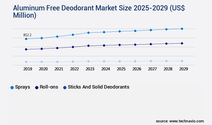 Aluminum Free Deodorant Market Size