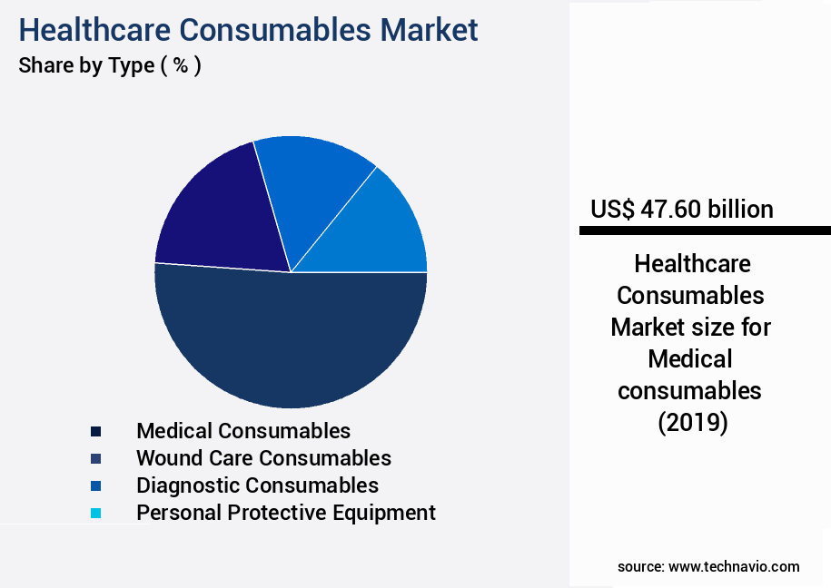 Healthcare Consumables Market Size