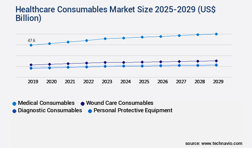 Healthcare Consumables Market Size