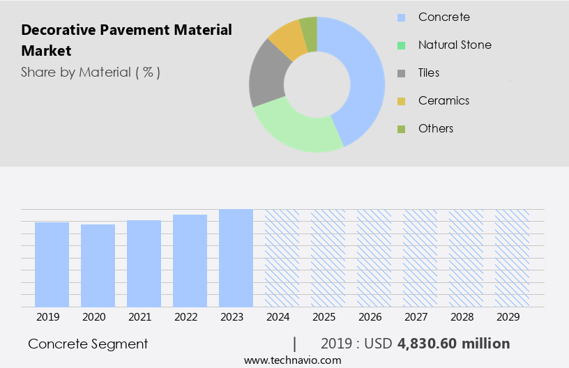 Decorative Pavement Material Market Size