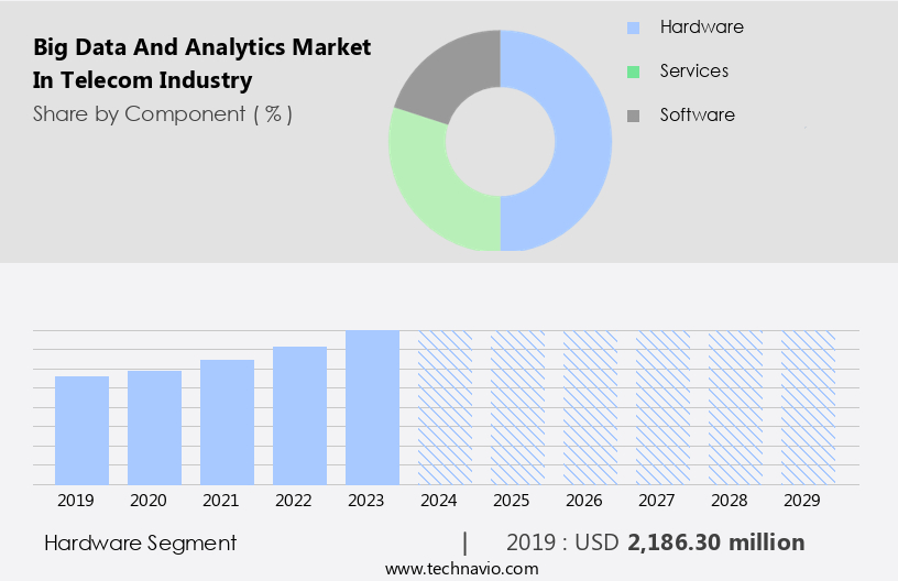 Big Data And Analytics Market In Telecom Industry Size