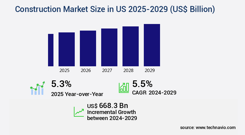Construction Market in US Size
