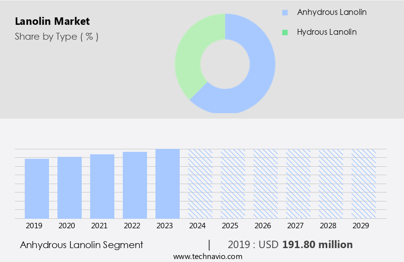 Lanolin Market Size