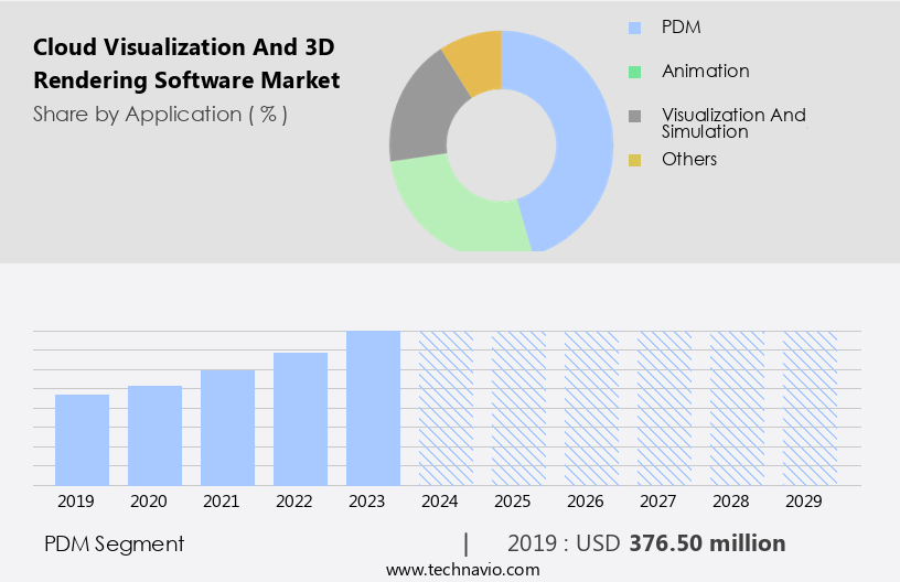 Cloud Visualization And 3D Rendering Software Market Size